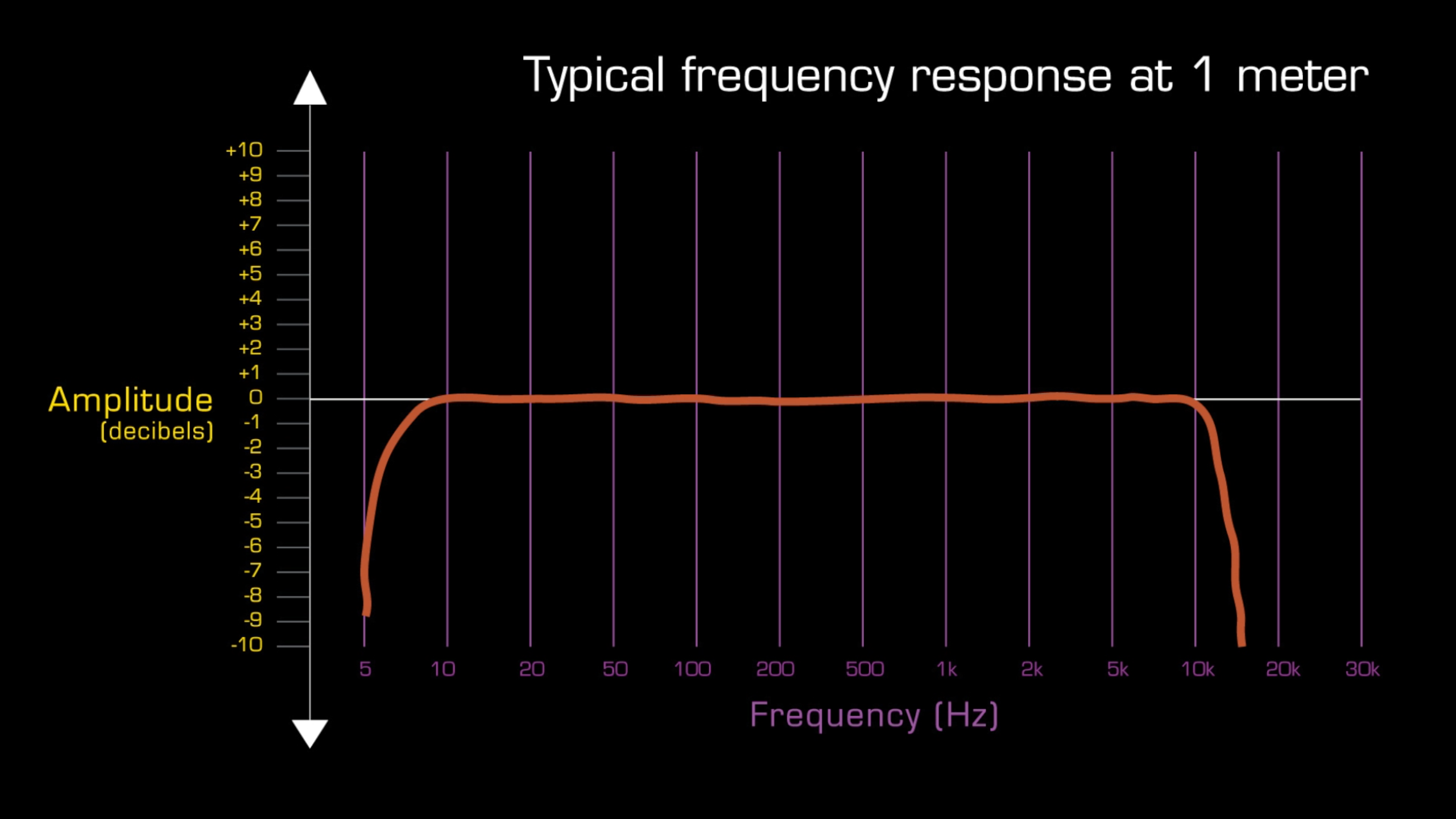 Flat frequency response diagram